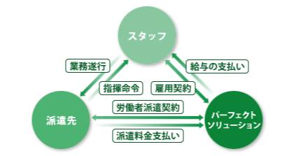人材派遣関係図