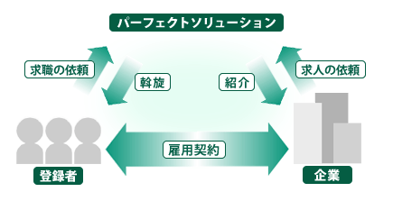 人材紹介の仕組み関係図